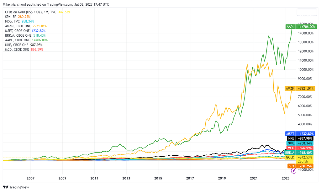 TradingView chart beginning in late 2004 showing the price of gold beating the S&P over that time but losing to (in order) Berkshire Hathaway, McDonalds, the Nasdaq index, Nike and Microsoft, and getting crushed by Amazon and Apple