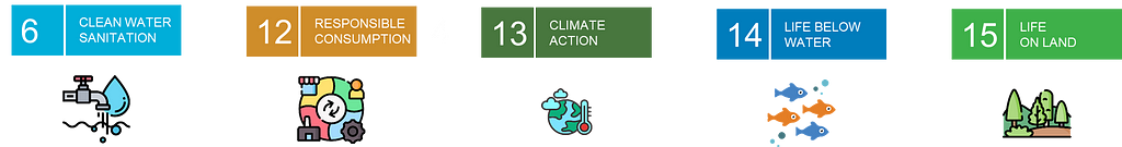 A grid featuring the planet-focused Sustainable Development Goals (SDGs), including Clean Water and Sanitation (Goal 6), Responsible Consumption and Production (Goal 12), Climate Action (Goal 13), Life Below Water (Goal 14), and Life on Land (Goal 15). Each goal is shown in a colored box with an icon representing its objective, highlighting the importance of environmental sustainability and resource management.