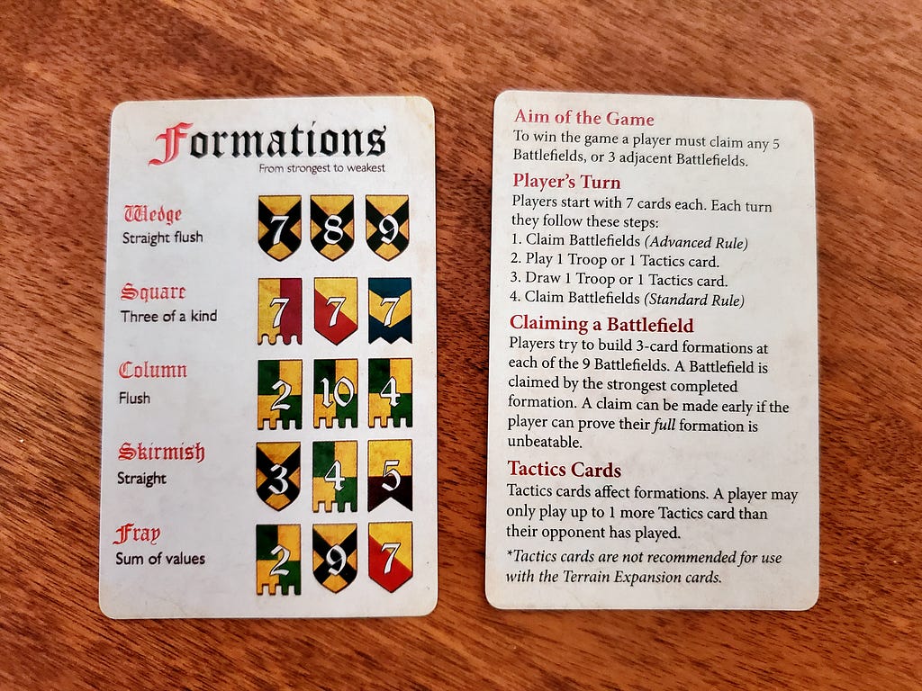 Player aid for the game Battle Line: Medieval. On the left, there are formations of three cards, with a straight flush at the top, followed by a three-of-a-kind, flush, straight, and then a sum of values, in that order. On the right, there is a summary of the game rules, starting with the aim of the game, player’s turn description, claiming a battlefield, and ending with tactics cards.