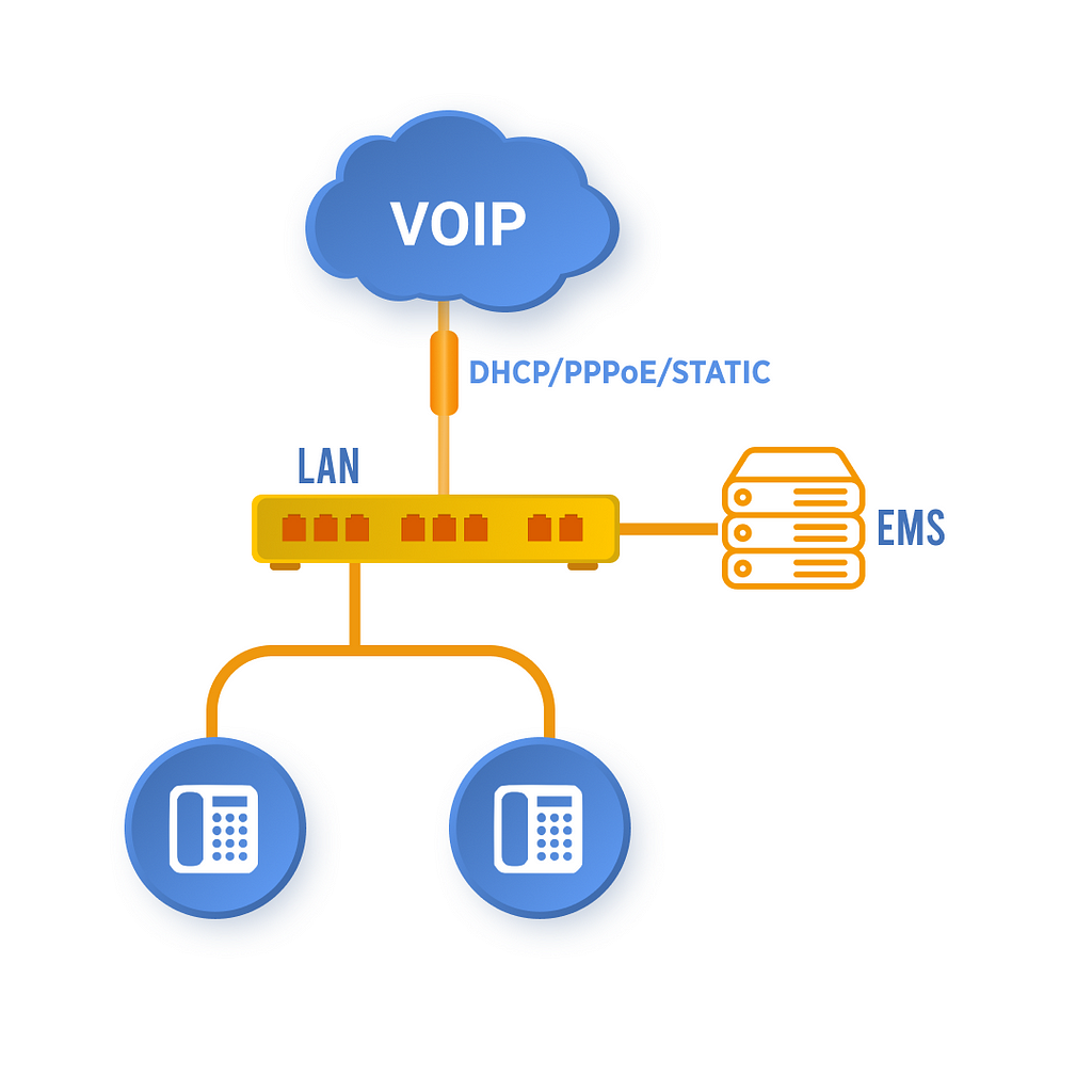 Triple play — VOIP service
