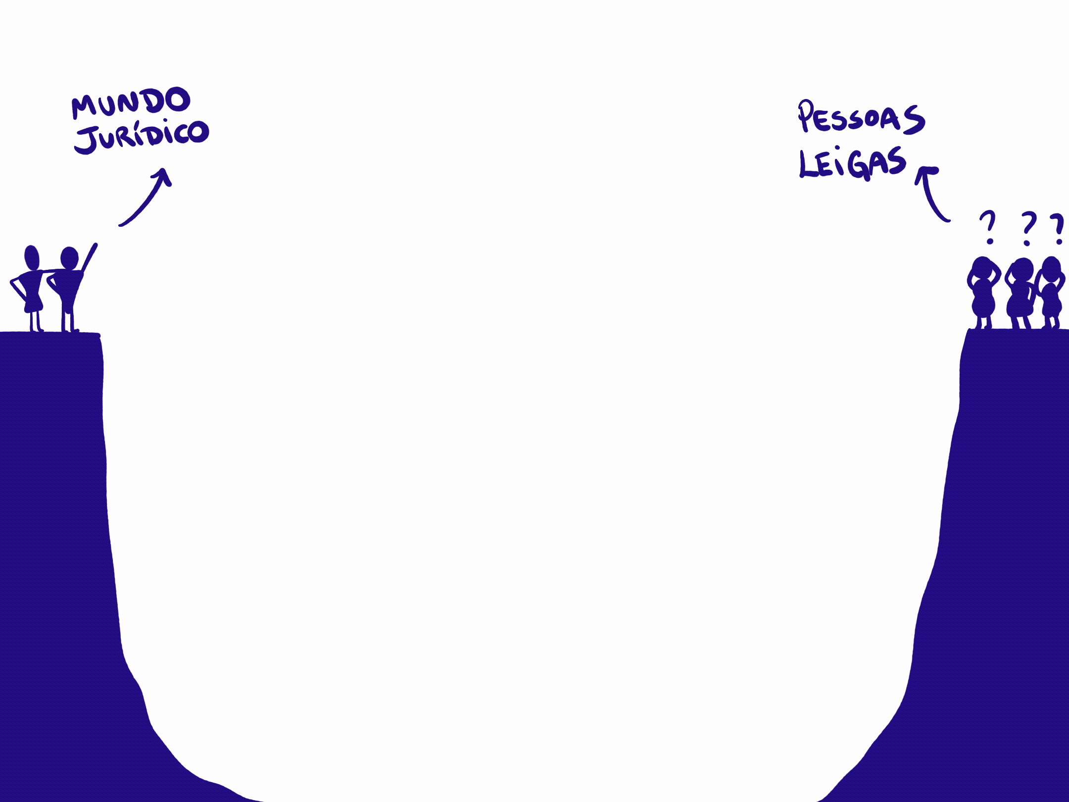 Animação de um vale com pessoas do mundo jurídico de um lado e pessoas leigas e outro lado. Uma ponte, que representa o design, é criada entre esse vale.