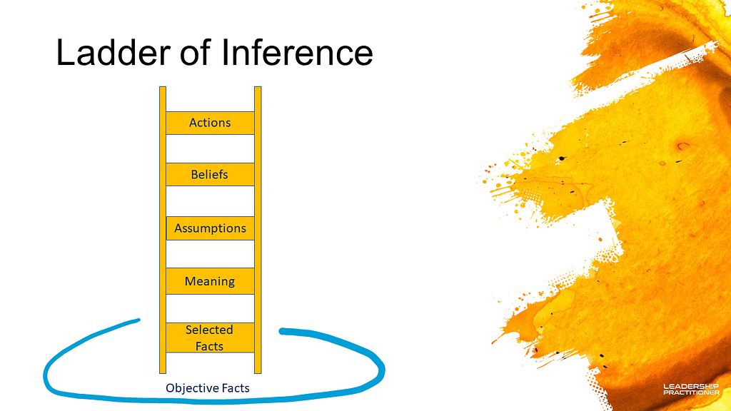 5-rung ladder in “objective facts” pool. Rungs named “selected facts”, “meaning”, “assumptions”, “beliefs” and “actions”.