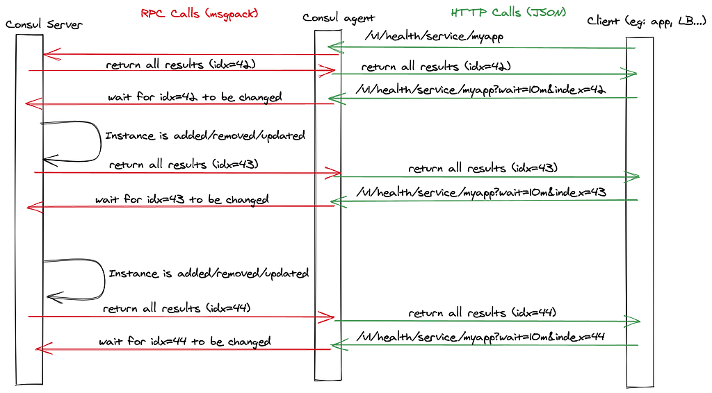 Workflow of calls between client, Consul agent and Consul servers during watches