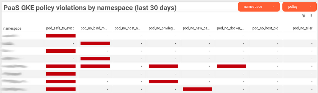 Workload policy violations by namespace, visible to all engineers