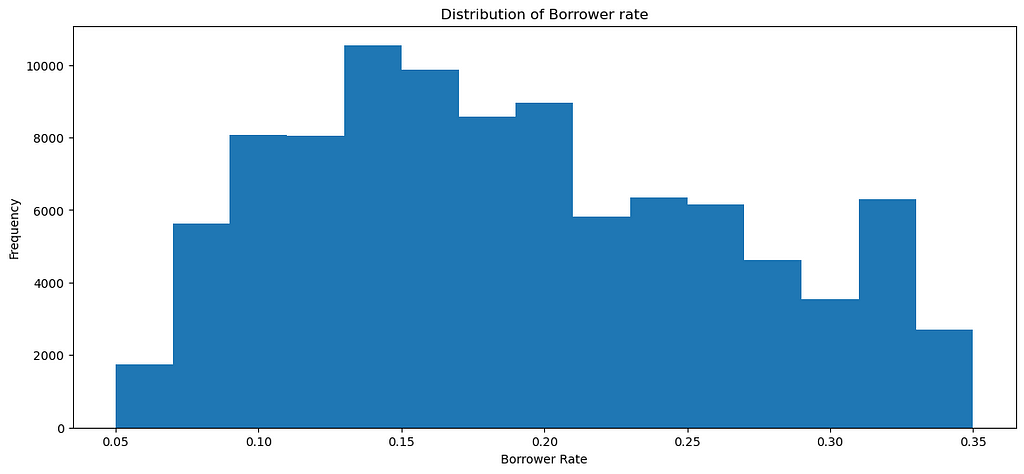 Distribution of borrower Rate