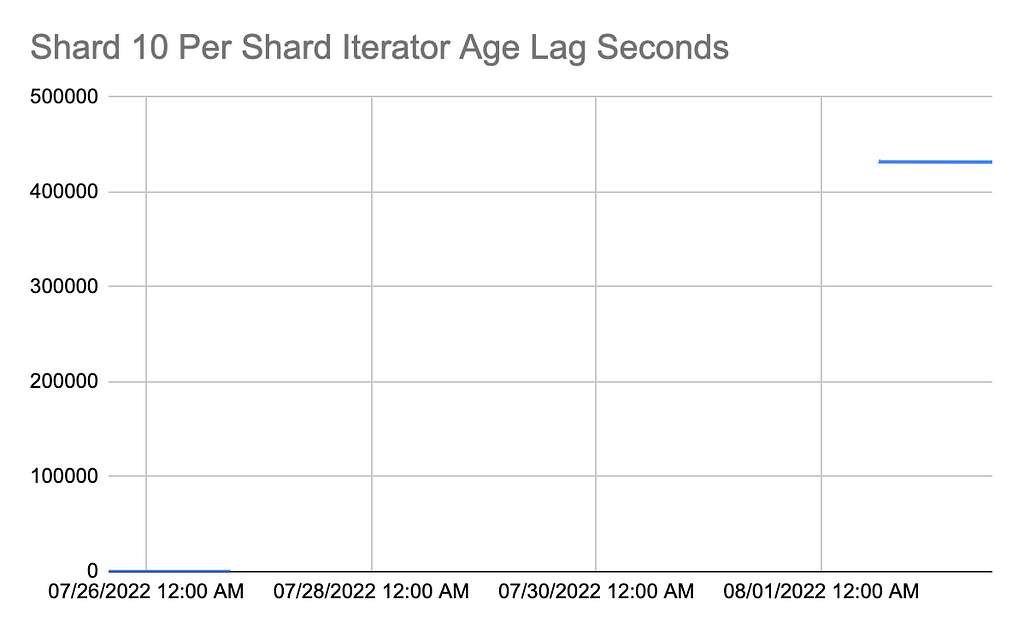 A graph showing shard 10’s per shard iterator age lag