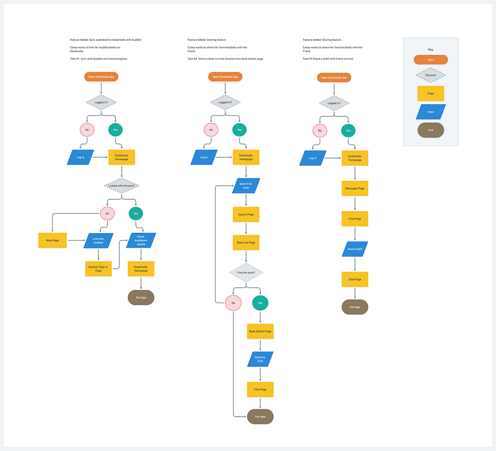 User flow for three journeys of new feature