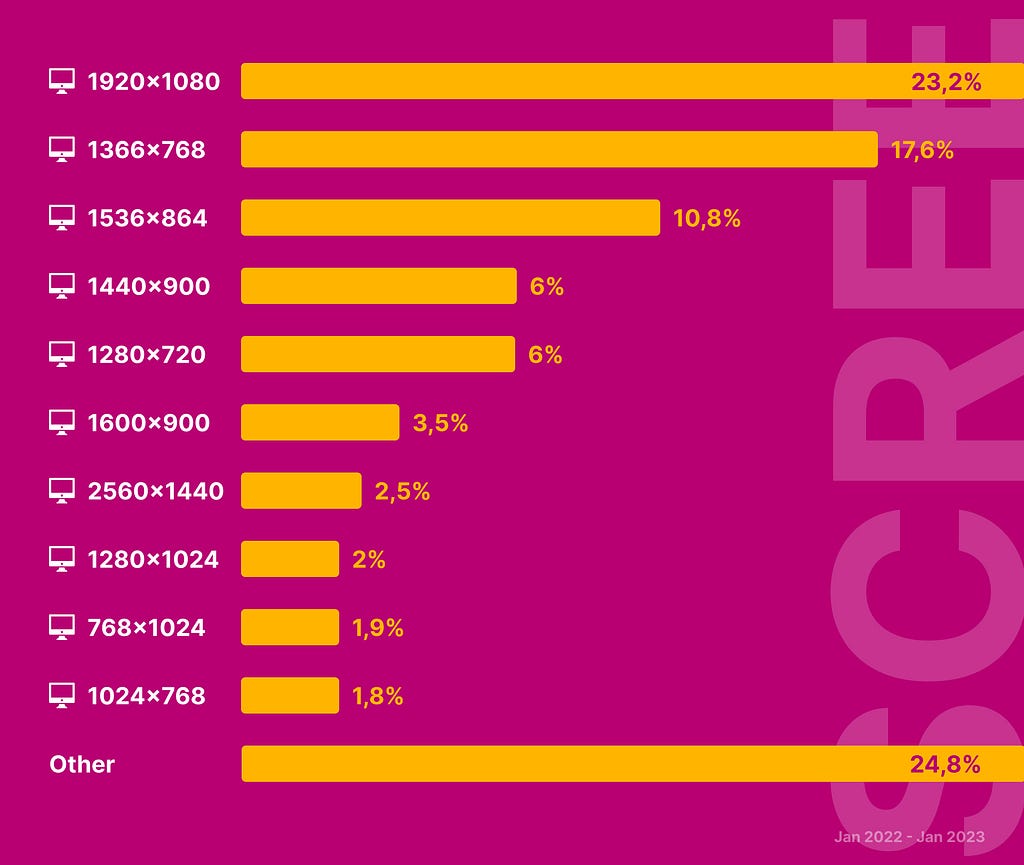 Graph with the most popular screen sizes (Desktops)