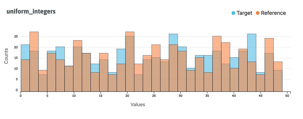 Image of a double histogram with a title uniform integers showing counts of numerical features of two data profiles with the color encoding of blue bars labeled as Target in a legend, orange bars labeled as Reference, and with overlapping areas colored light brown.