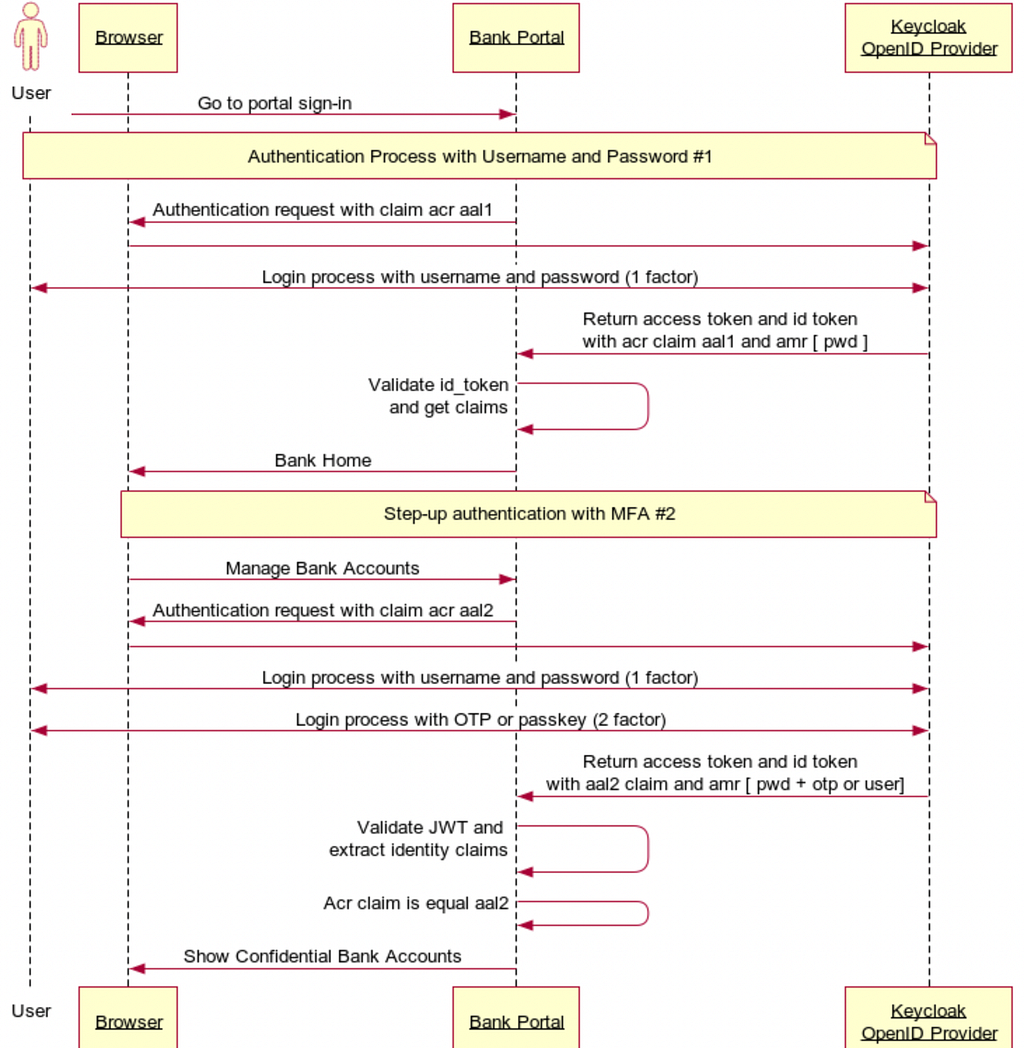 Sequence Diagram for Step-Up process