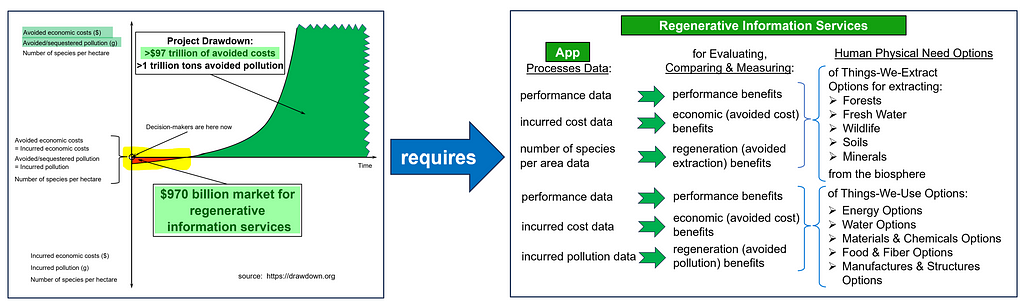 Creating that $970 billion dollar market for regenerative information services will require a database containing performance data, incurred cost data, number of species per area data and incurred pollution data for Things-We-Extract options and Things-We-Use options on an option-by-option basis