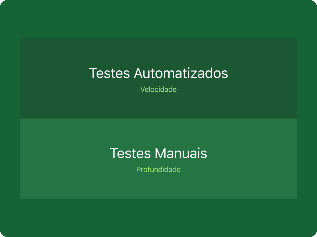 Diagrama exibindo testes automatizados (velocidade) em contraposição a testes manuais (profundidade).