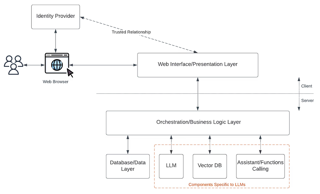Figure 1: Reference architecture with LLM components