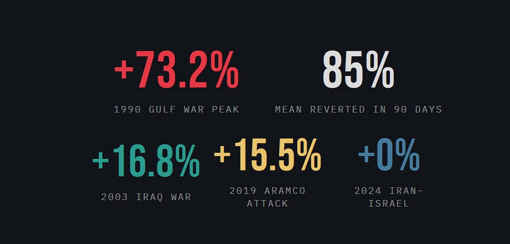 Oil Markets Don’t Fear War Anymore — Data Proves it