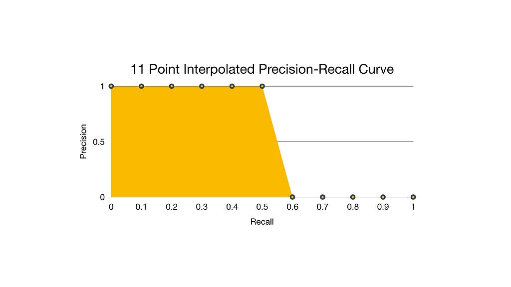 11 point interpolation precision recall curve