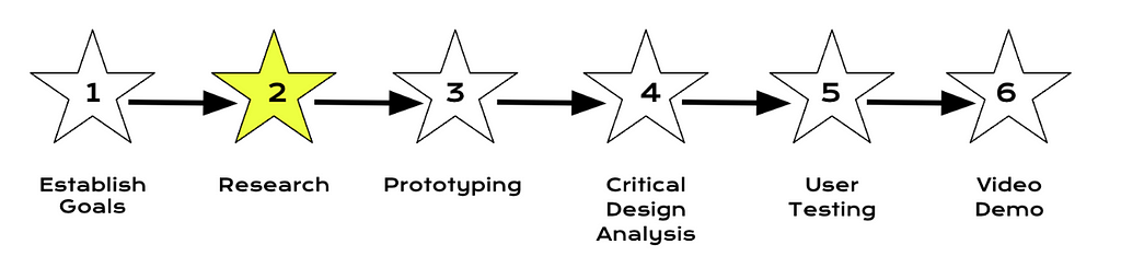 Image showing the current section of the blog post. The article is divided into chronological sections based on the order developers created product in. This image shows that the next part of the post is describing research.