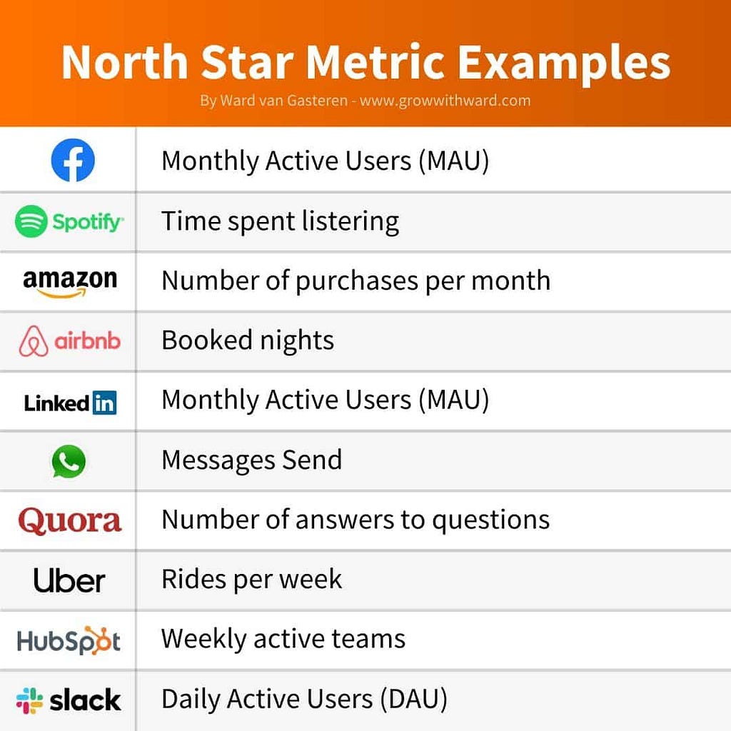 North Star Metric examples for e-commerce, platforms, and B2B startups.