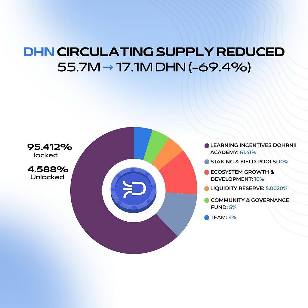 Dohrnii Labs Reduces Circulating Supply to Strengthen DHN Stability