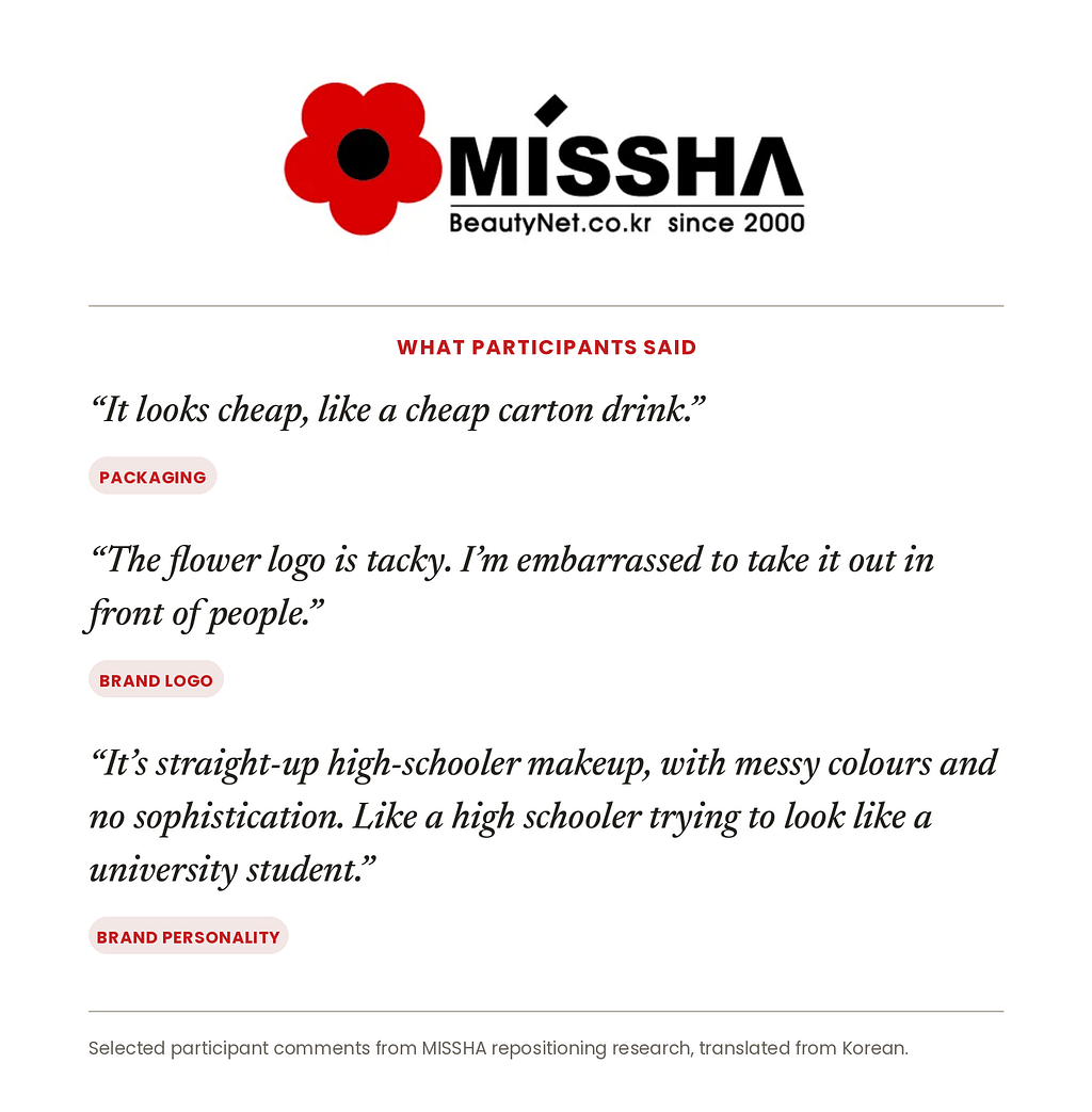 MISSHA logo above three consumer verbatims translated from Korean, from research the author advised on. First quote, tagged packaging: it looks cheap, like a cheap carton drink. Second quote, tagged brand logo: the flower logo is tacky, I’m embarrassed to take it out in front of people. Third quote, tagged brand personality: it’s straight up high schooler makeup, with messy colours and no sophistication, like a high schooler trying to look like a university student.
