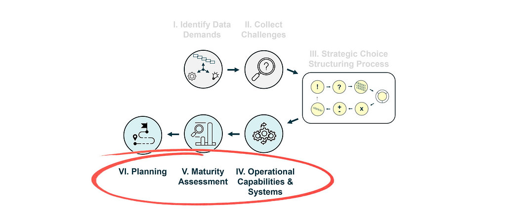 The 6 steps of the data strategy design process where Steps IV to VI are highlighted.