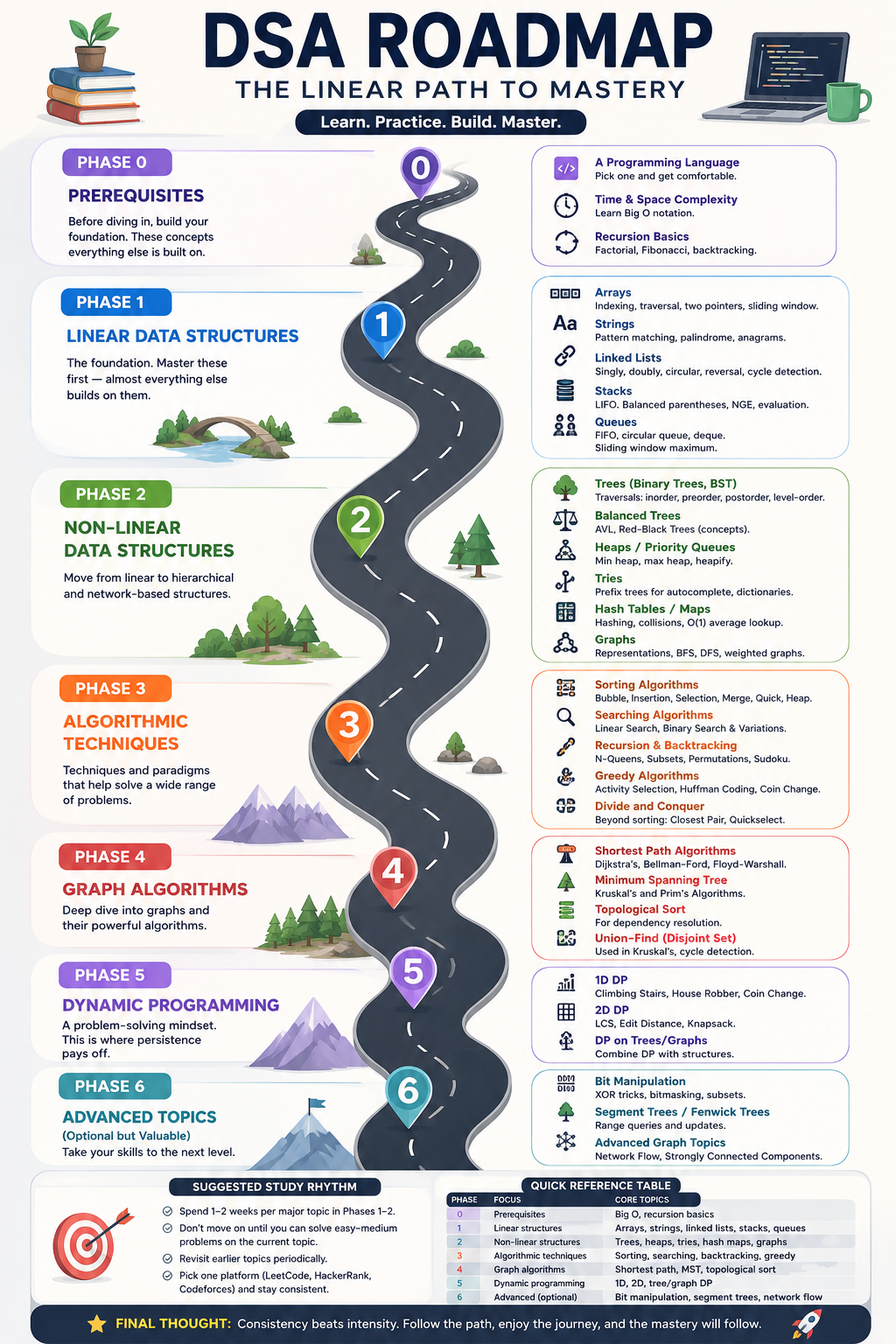 The Complete DSA Roadmap: A Linear Learning Path from Zero to Interview-Ready
