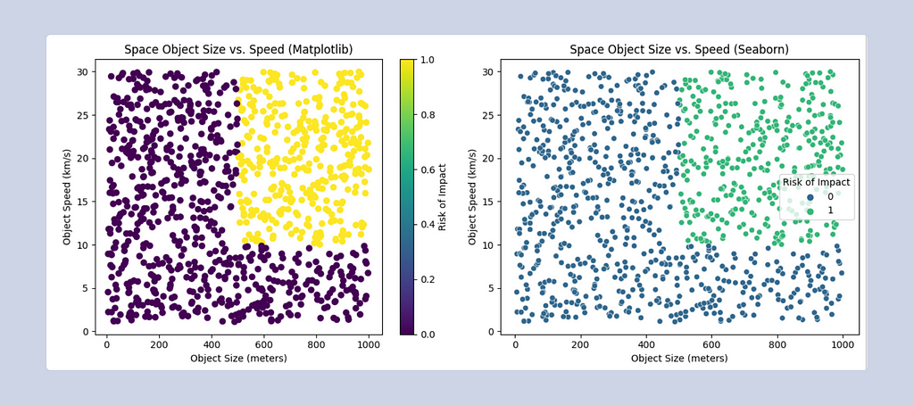 This image shows the comparison of plots created using Matplotlib and Seaborn. The seaborn shows more aesthetic and easier to read graph compared to matplotlib