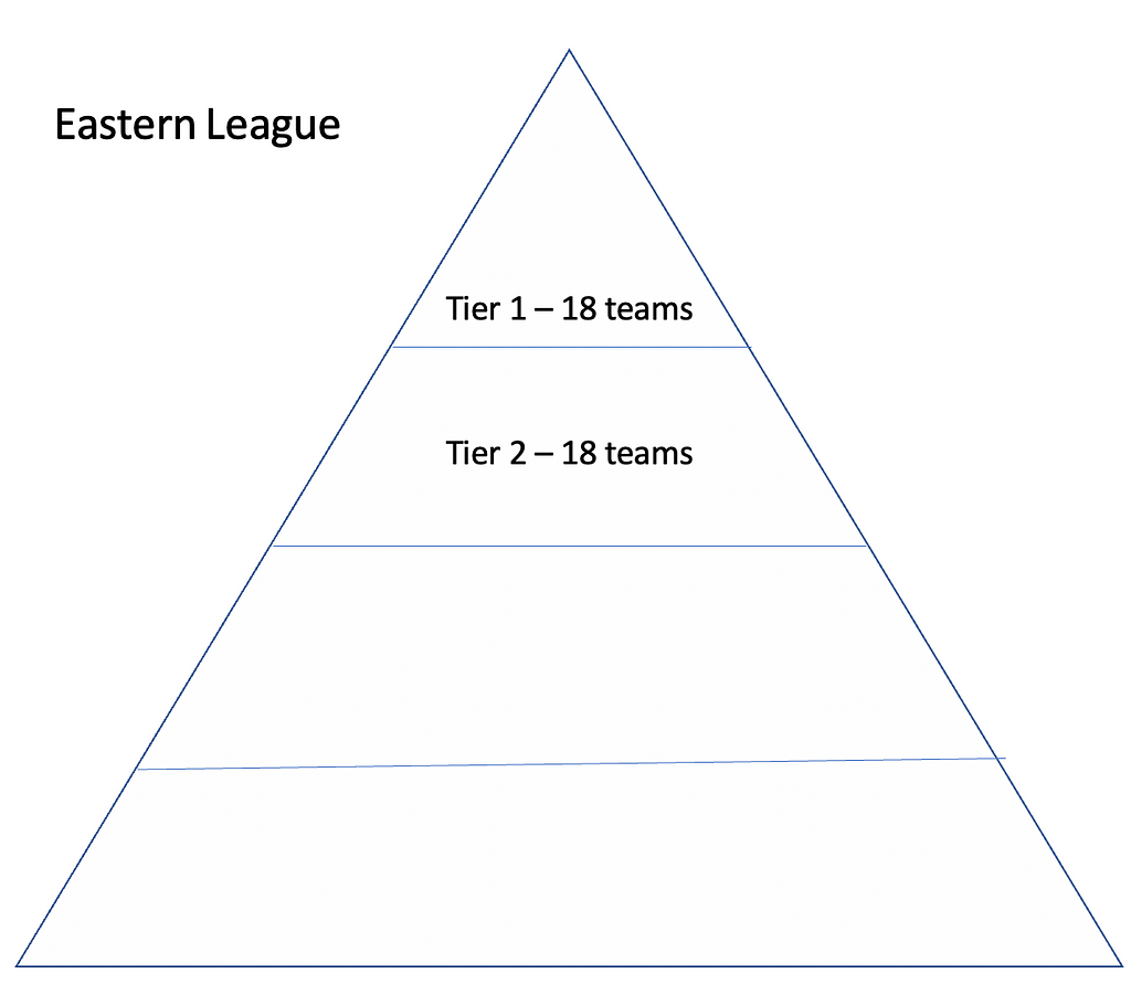 Eastern league pyramid