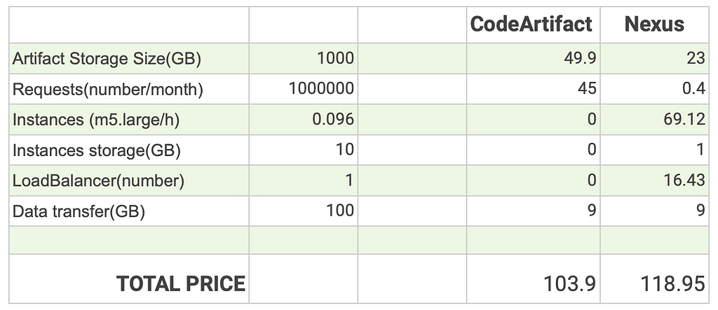 Under initial circumstances price for CodeArtifact slightly lower