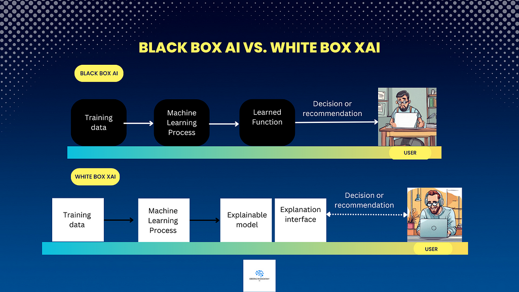 Black Box AI vs. White Box XAI
