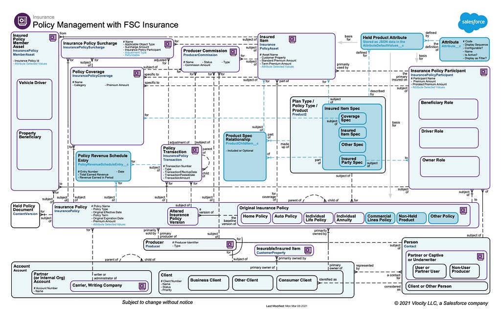 ERD for Policy Management with FSC Insurance