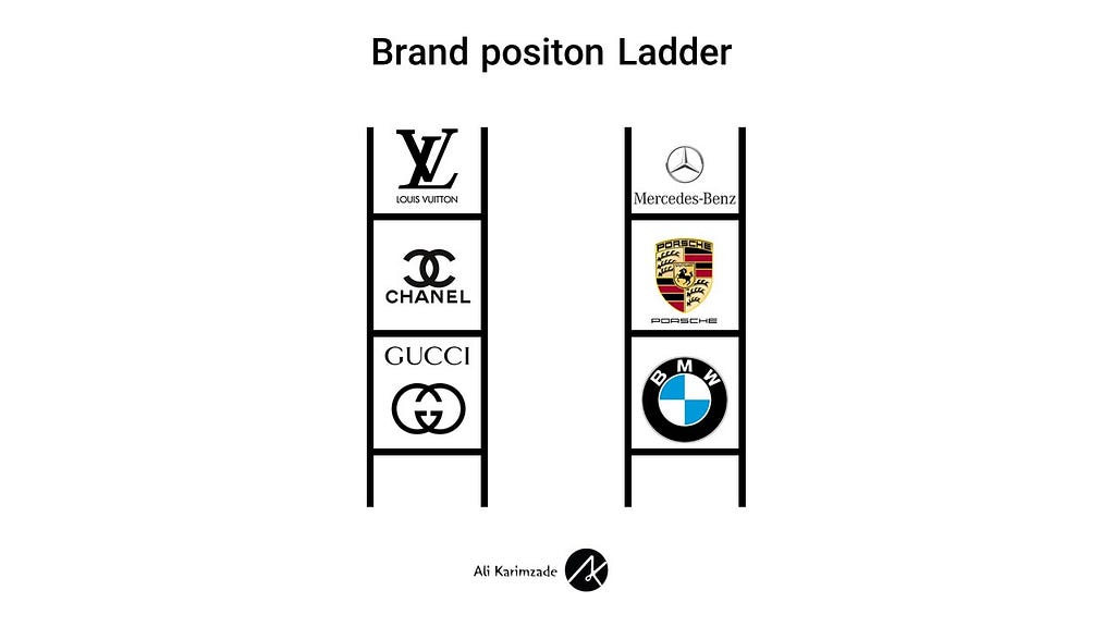 Brand position ladder