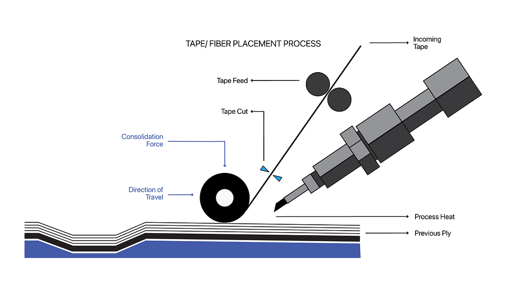 Fiber Placement Process