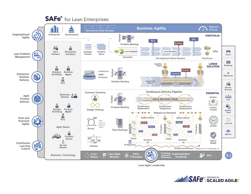 SAFe Big Picture diagram