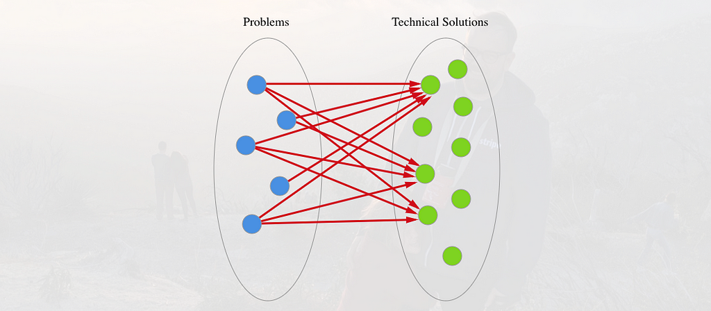 An abstract diagram mapping business “problems” to “technical solutions”.