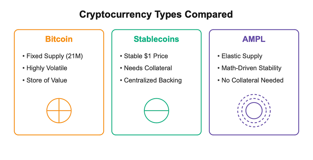 Bitcoin vs Stable Coin vs AMPL