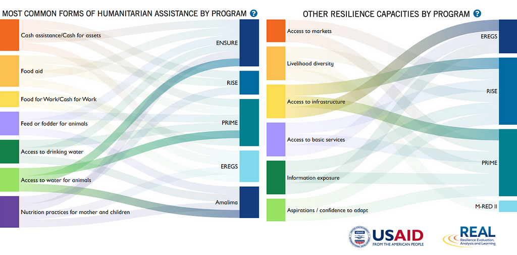 Two Sankey diagrams. One is the forms of humanitarian assistance by program and the other is the other resilience capcieis by program.
