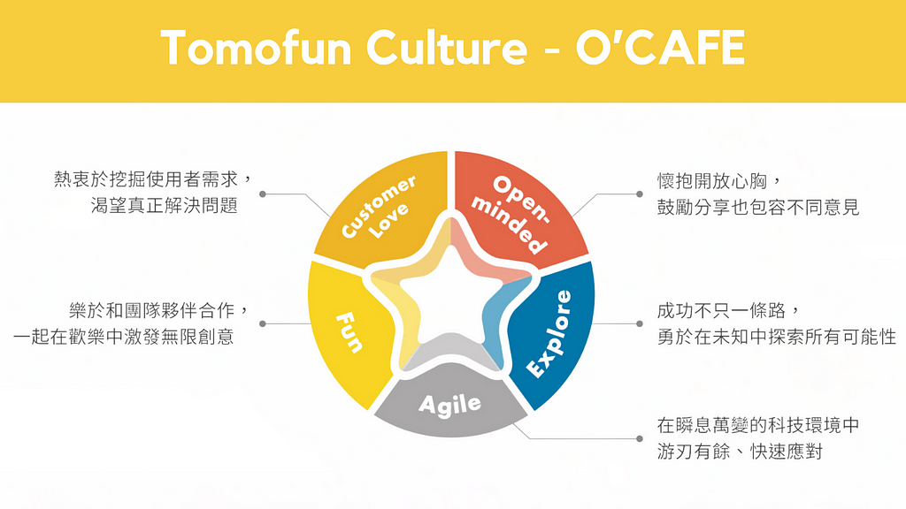 Tomofun Culture, Tomofun 文化, O’CAFE