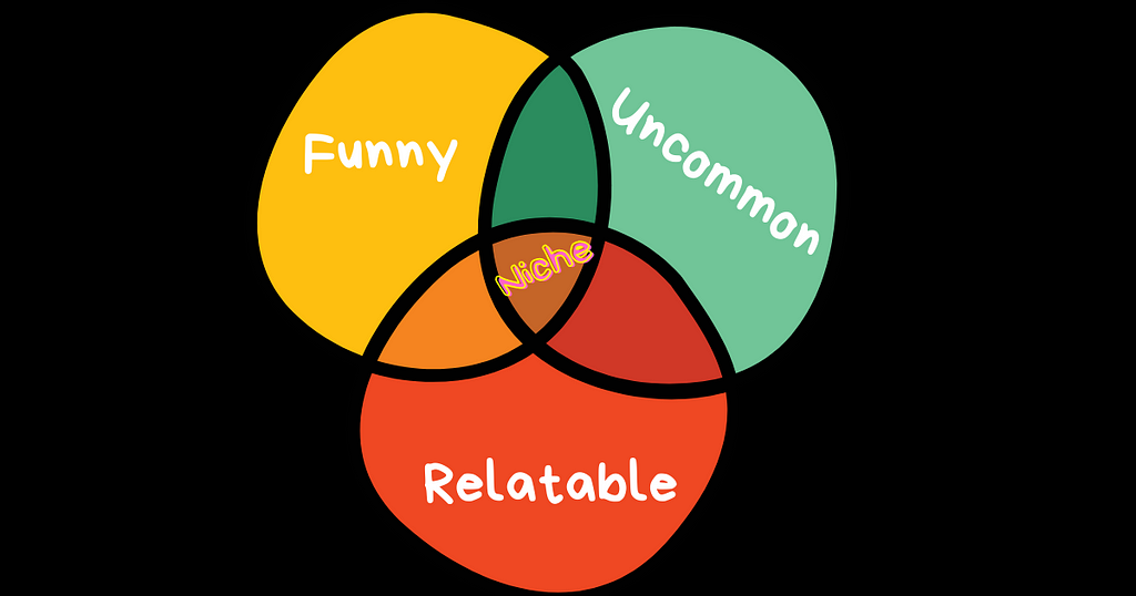 Venn diagram of 3 circles — representing “Funny”, “Relatable”, “Uncommon” respectively and their intersection is “Niche”