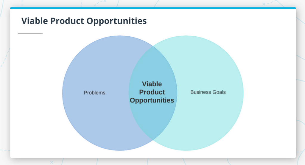 A Venn diagram showing viable product opportunities at the intersection of problems and business goals
