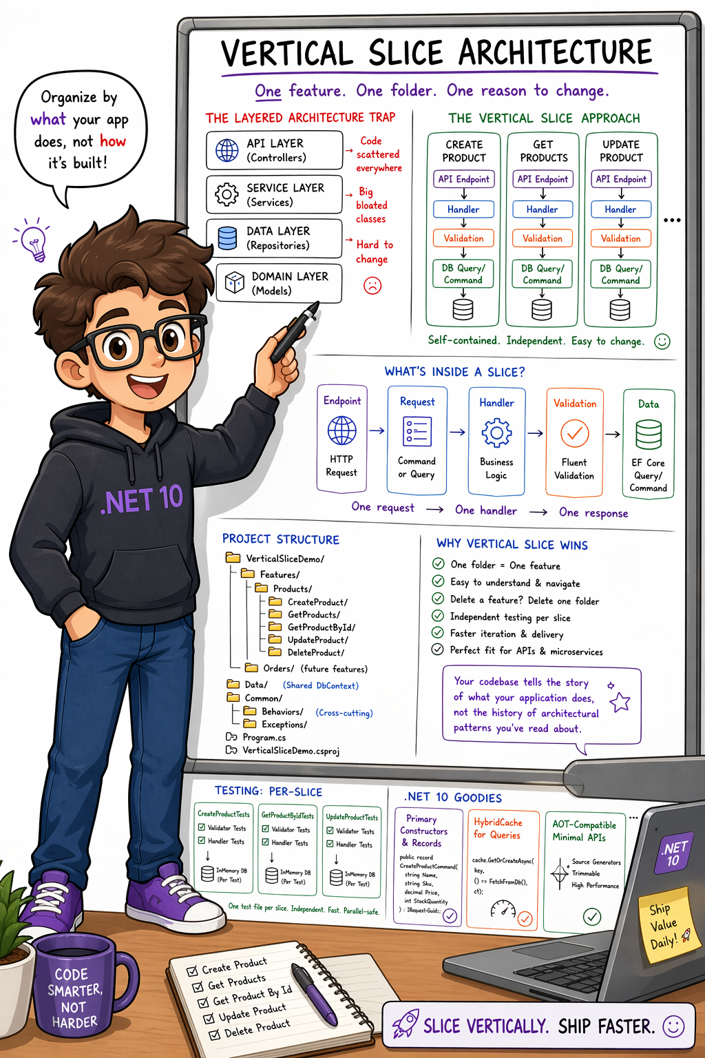 Vertical Slice Architecture Project Setup From Scratch in ASP.NET Core (.NET 10)