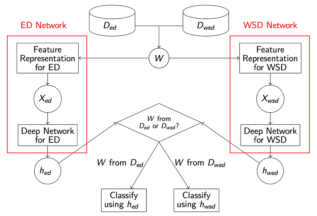 Setup of our proposed model