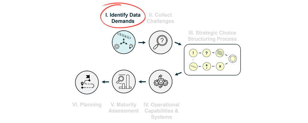 The 6 steps of the data strategy design process where Step I is highlighted.