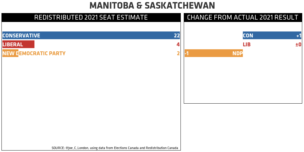 MANITOBA & SASKATCHEWAN REDISTRIBUTED 2021 SEAT ESTIMATE (CHANGE FROM ACTUAL 2021 RESULT): CONSERVATIVE 22 (+1); LIBERAL 4 (±0); NEW DEMOCRATIC PARTY 2 (-1)