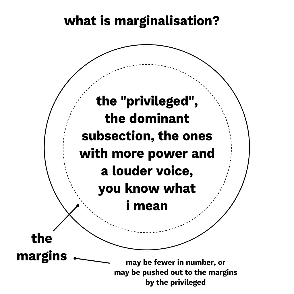 Title: What is marginalisation? Diagram. Large circle. In the centre of the circle, large text: the “privileged”, the dominant subsection, the ones with more power and a louder voice, you know what i mean. Just within the circle’s outline, another dotted line to separate out a margin on the edge of the circle. This is labelled: the margins. Explanatory text for that label: may be fewer in number, or may be pushed out to the margins by the privileged.