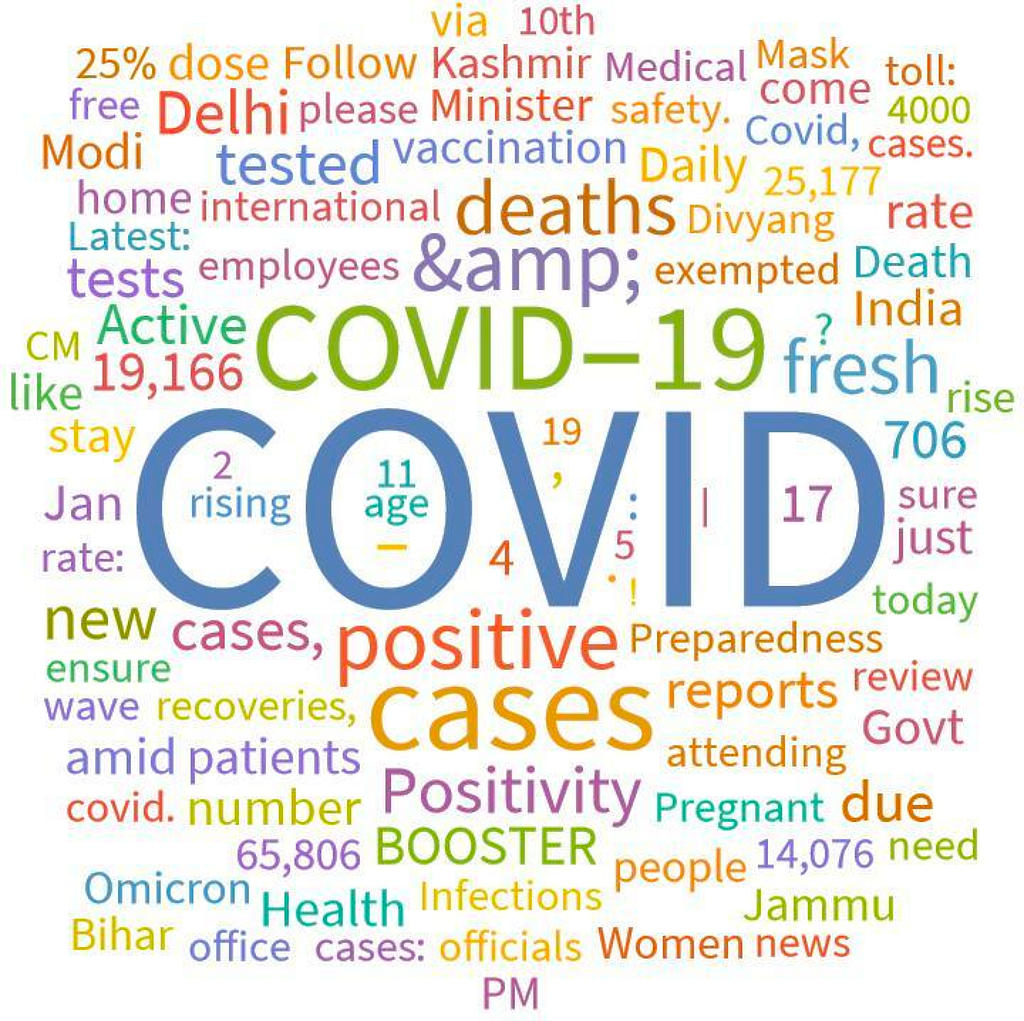 Word cloud with various words including COVID, COVID-19, positive, and cases