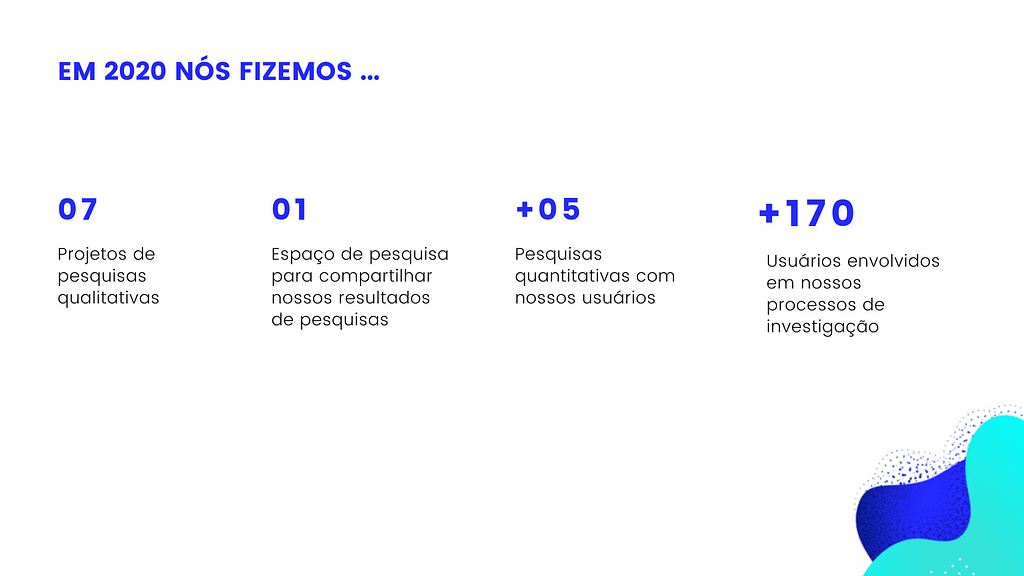 A imagem traz os seguintes dados referentes a 2020: 07 projetos de pesquisas qualitativas, 01 espaço de pesquisa no Google Sites para compartilhar nossos resultados de pesquisas, + de 05 pesquisas qualitativas realizadas e + 170 usuários envolvidos em nossos processos de forma geral.