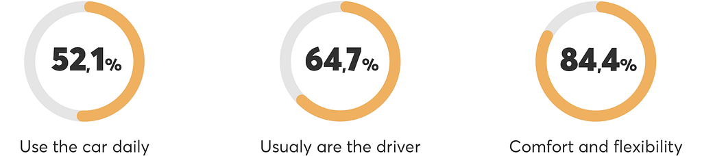 64,7% reported they are usually the car driver. 52,1% said they use the car on a daily basis, with comfort and flexibility being the main reasons for choosing it as the primary means of transportation, with an average of 84,4%