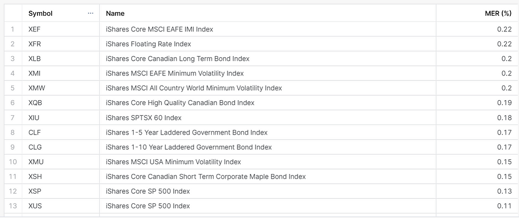 Blackrock ETFs with MER of less than 0.25%