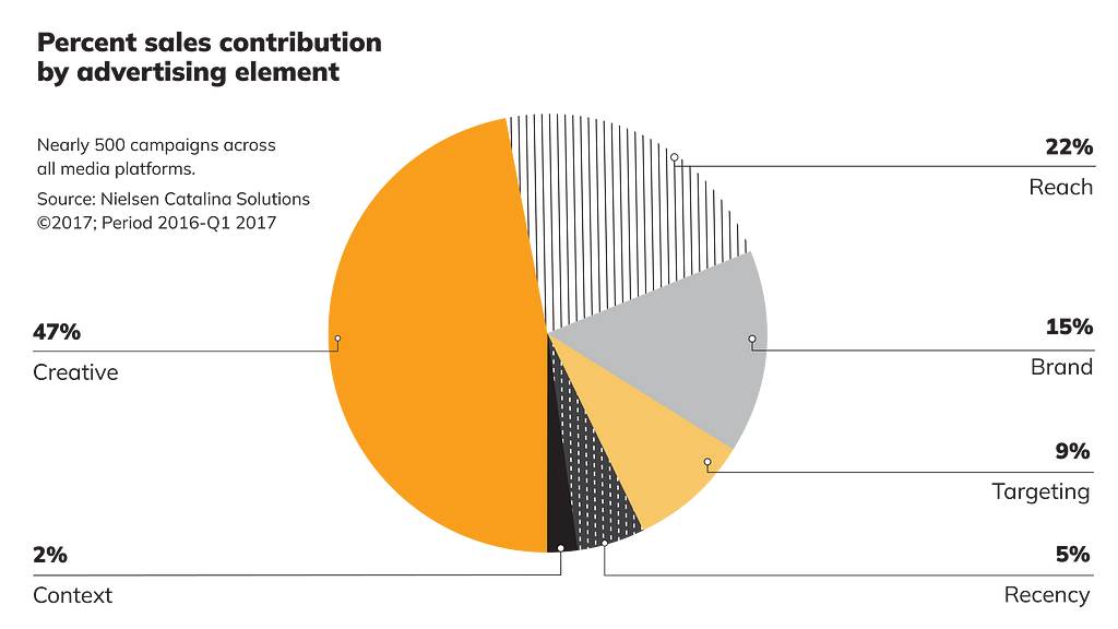 An infographic depicting the percent sales contribution by various advertising elements.