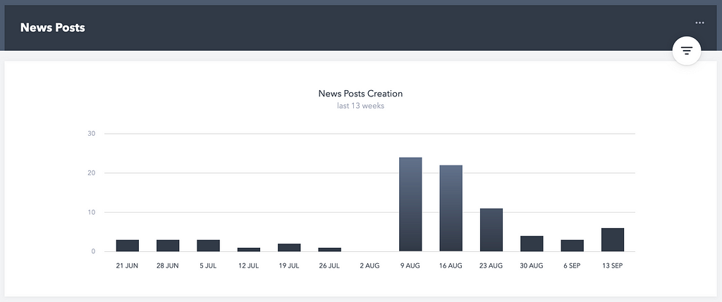 A simple bar chart showing the number of news posts created by weeks.